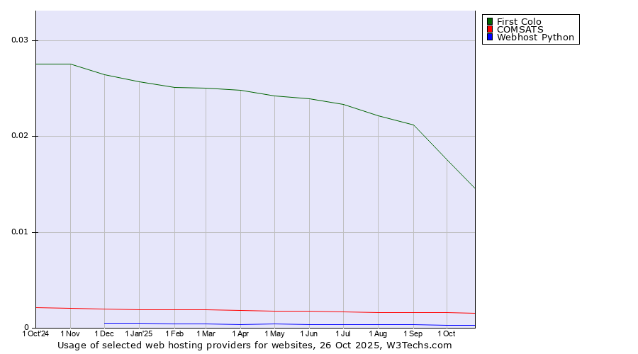 Historical trends in the usage of First Colo vs. COMSATS vs. Webhost Python