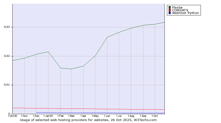Historical trends in the usage of Flexbe vs. COMSATS vs. Webhost Python