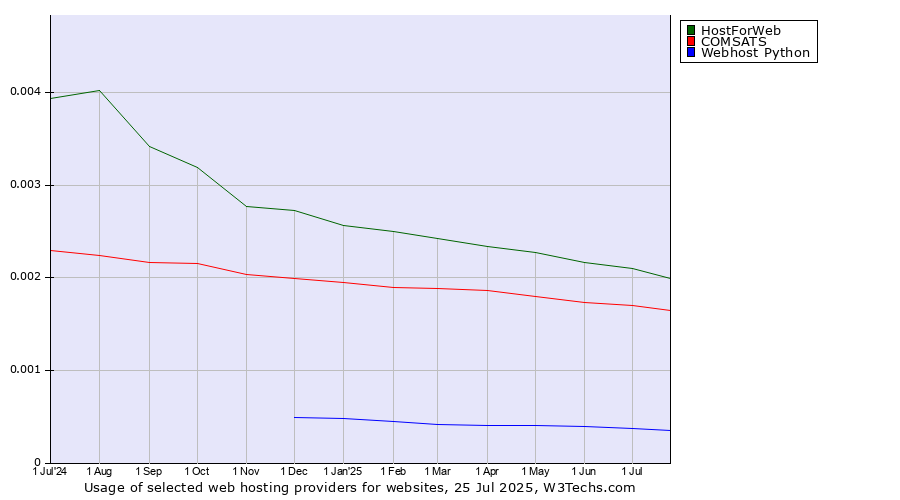 Historical trends in the usage of HostForWeb vs. COMSATS vs. Webhost Python
