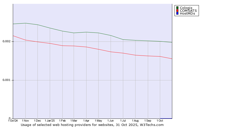 Historical trends in the usage of Cologix vs. COMSATS vs. HostMDs