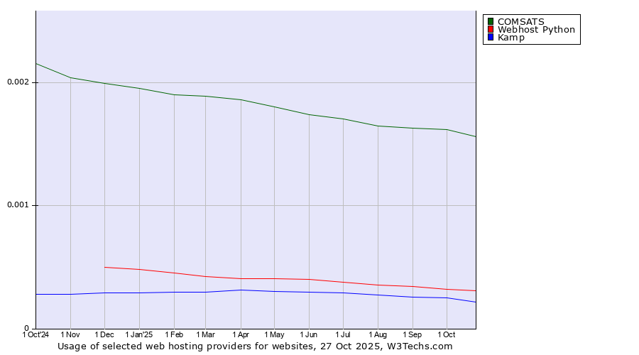 Historical trends in the usage of COMSATS vs. Webhost Python vs. Kamp