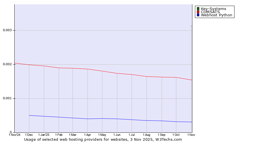 Historical trends in the usage of Key-Systems vs. COMSATS vs. Webhost Python