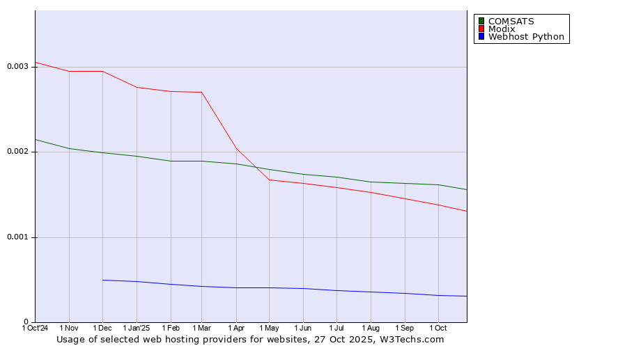 Historical trends in the usage of COMSATS vs. Modix vs. Webhost Python