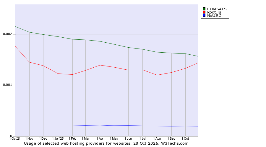 Historical trends in the usage of COMSATS vs. Root.lu vs. NetIRD