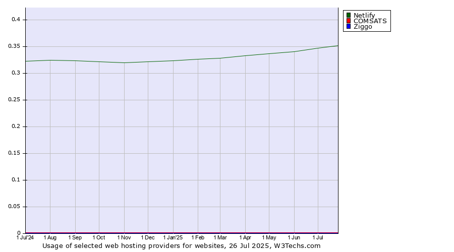 Historical trends in the usage of Netlify vs. COMSATS vs. Ziggo