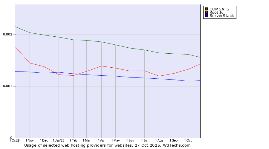 Historical trends in the usage of COMSATS vs. Root.lu vs. ServerStack