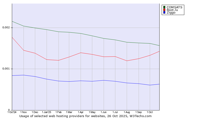Historical trends in the usage of COMSATS vs. Root.lu vs. Ziggo
