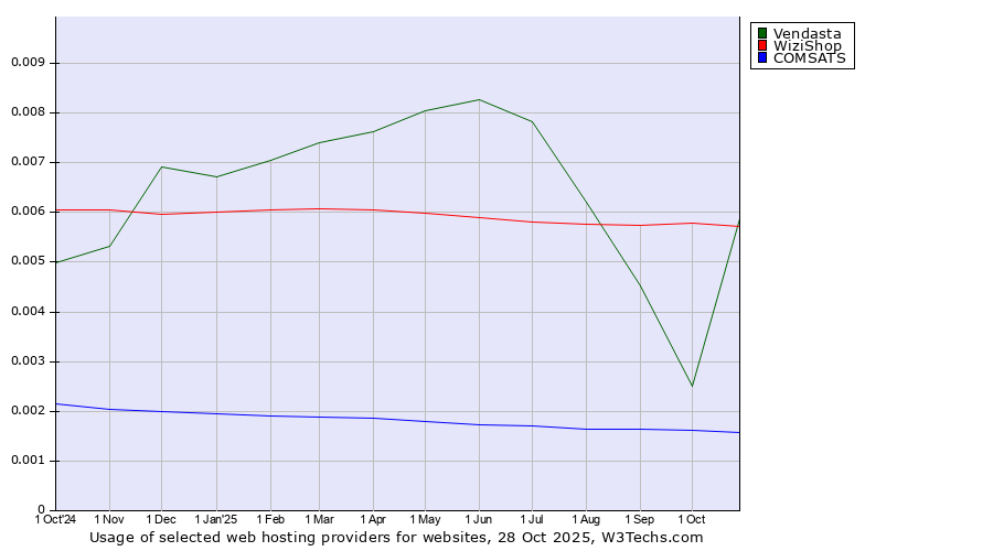 Historical trends in the usage of WiziShop vs. Vendasta vs. COMSATS