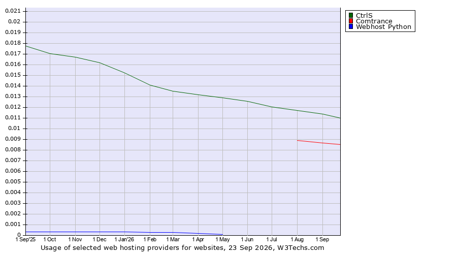 Historical trends in the usage of CtrlS vs. Comtrance vs. Webhost Python