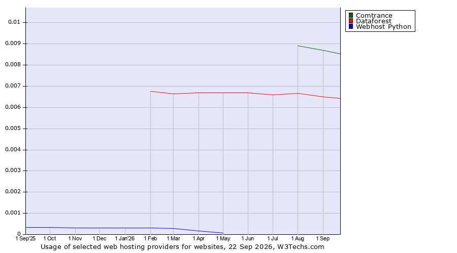 Historical trends in the usage of Comtrance vs. Dataforest vs. Webhost Python