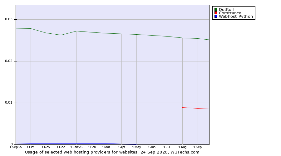Historical trends in the usage of DotRoll vs. Comtrance vs. Webhost Python