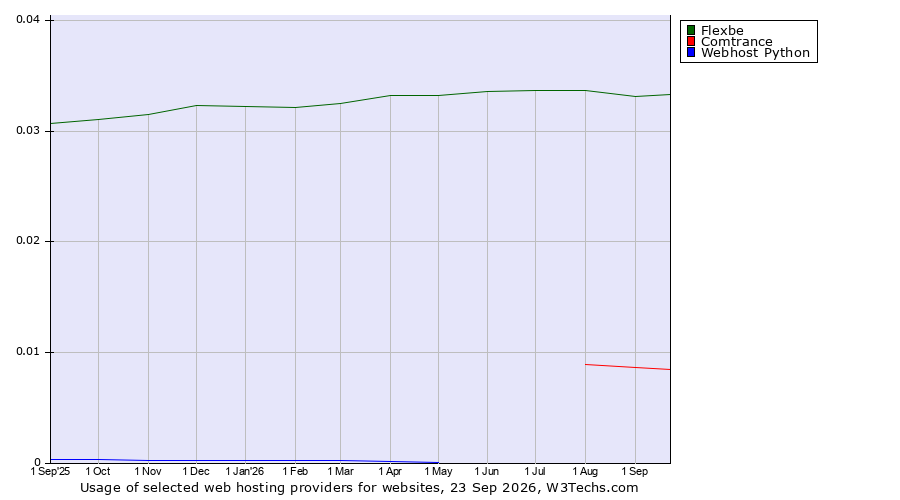Historical trends in the usage of Flexbe vs. Comtrance vs. Webhost Python