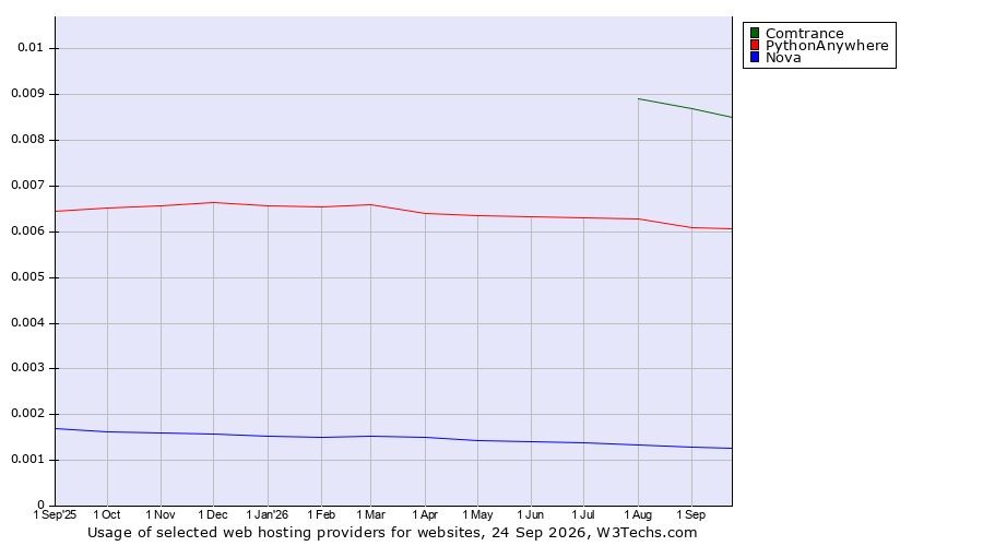 Historical trends in the usage of Comtrance vs. PythonAnywhere vs. Nova