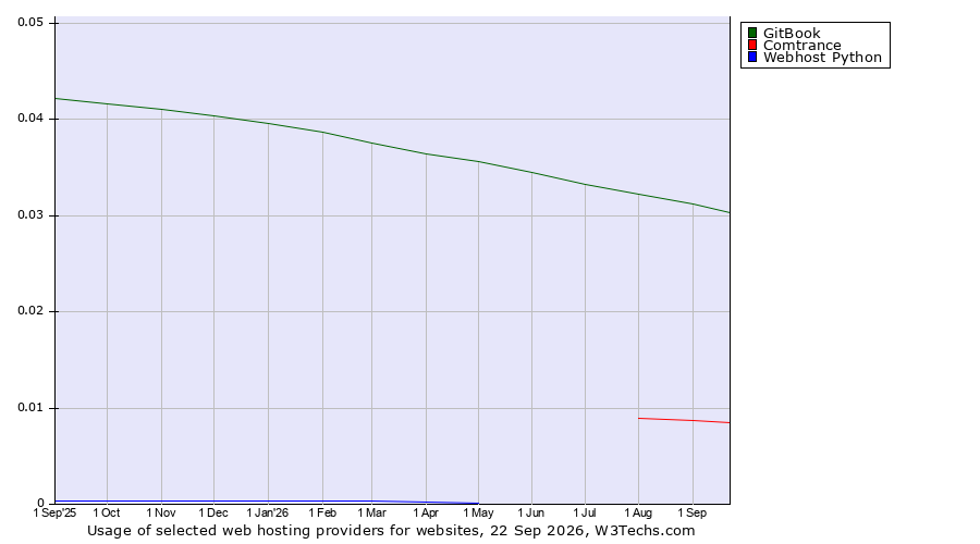 Historical trends in the usage of GitBook vs. Comtrance vs. Webhost Python