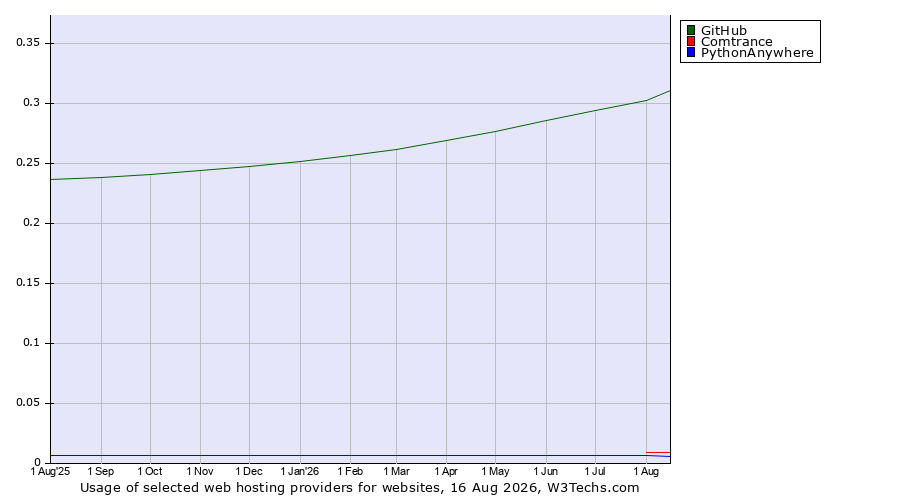 Historical trends in the usage of GitHub vs. Comtrance vs. PythonAnywhere