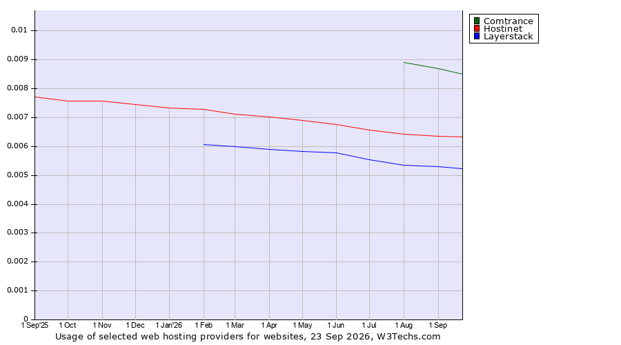 Historical trends in the usage of Comtrance vs. Hostinet vs. Layerstack