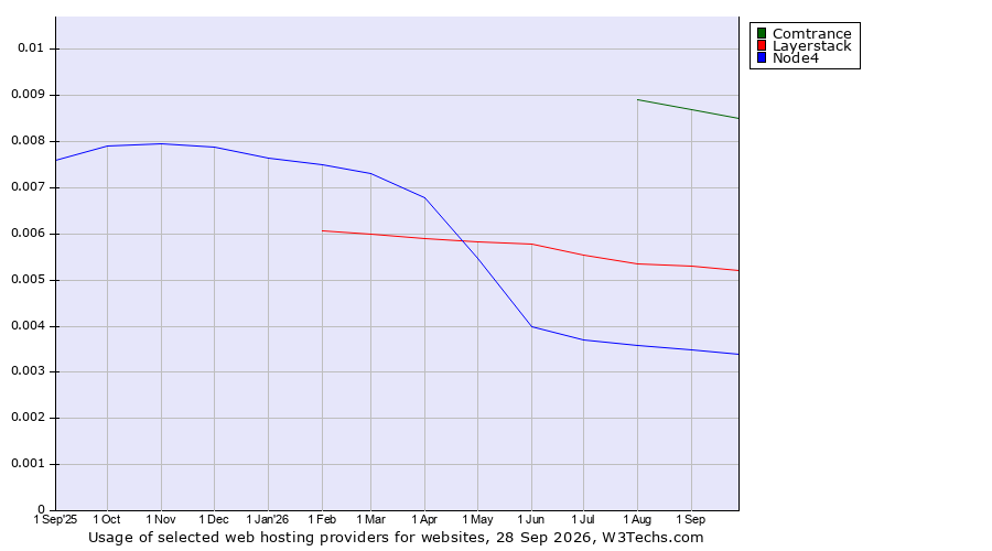 Historical trends in the usage of Comtrance vs. Layerstack vs. Node4