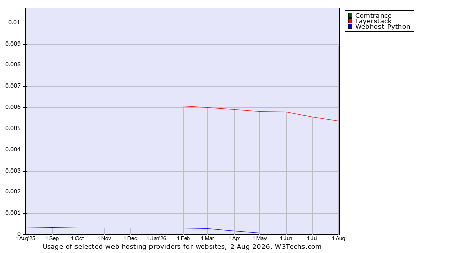 Historical trends in the usage of Comtrance vs. Layerstack vs. Webhost Python