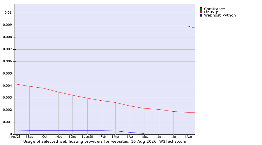 Historical trends in the usage of Comtrance vs. Linux.pl vs. Webhost Python