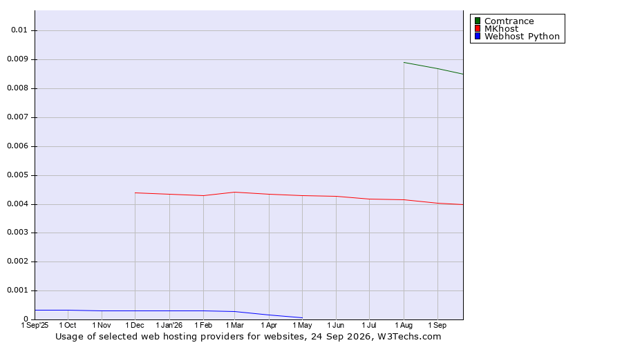 Historical trends in the usage of Comtrance vs. MKhost vs. Webhost Python