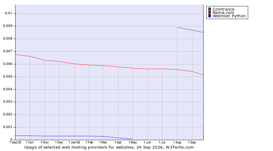 Historical trends in the usage of Comtrance vs. Name.com vs. Webhost Python