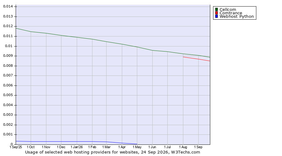 Historical trends in the usage of Cellcom vs. Comtrance vs. Webhost Python