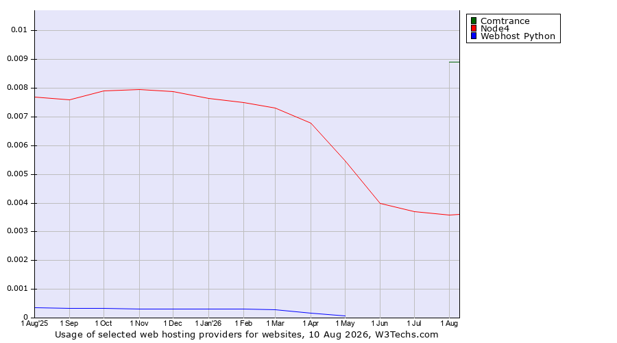Historical trends in the usage of Comtrance vs. Node4 vs. Webhost Python