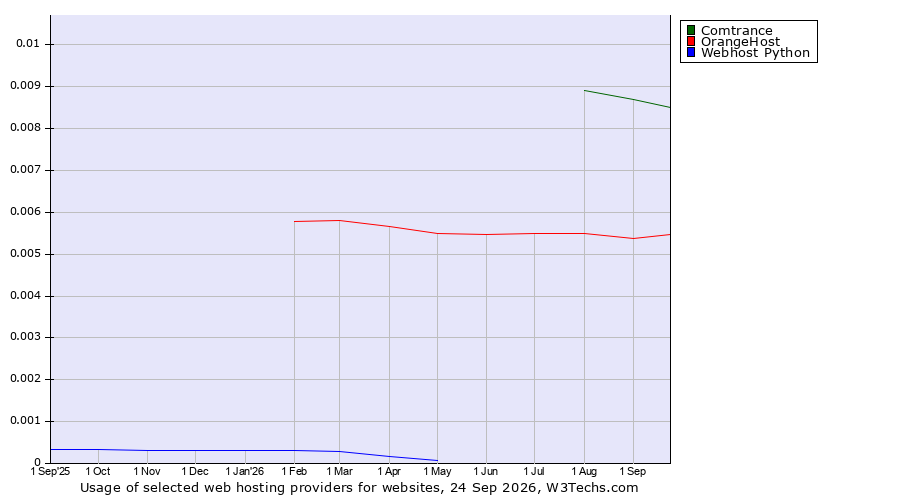 Historical trends in the usage of Comtrance vs. OrangeHost vs. Webhost Python