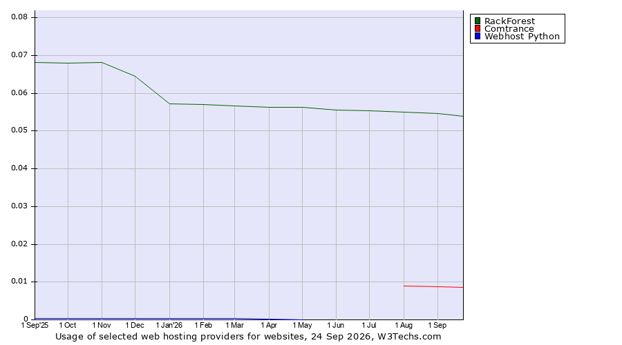 Historical trends in the usage of RackForest vs. Comtrance vs. Webhost Python