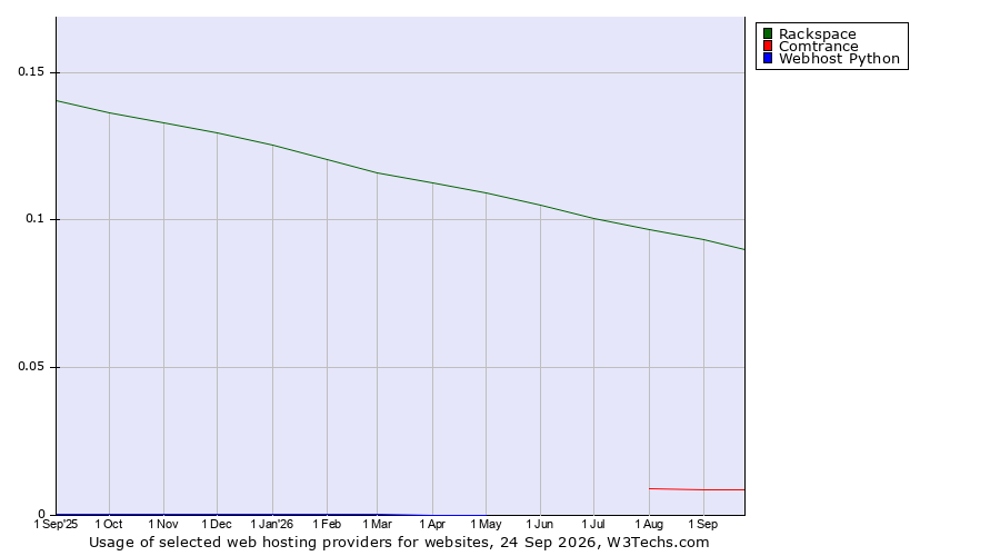 Historical trends in the usage of Rackspace vs. Comtrance vs. Webhost Python