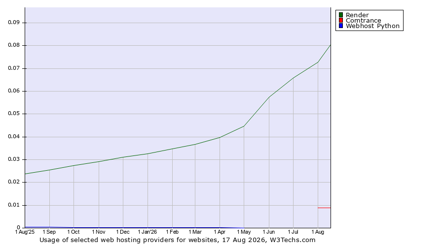 Historical trends in the usage of Render vs. Comtrance vs. Webhost Python