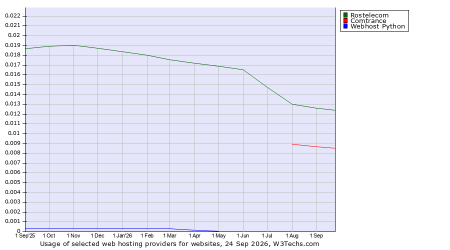 Historical trends in the usage of Rostelecom vs. Comtrance vs. Webhost Python