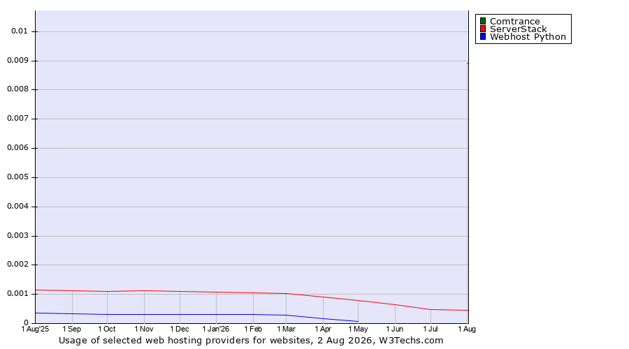 Historical trends in the usage of Comtrance vs. ServerStack vs. Webhost Python
