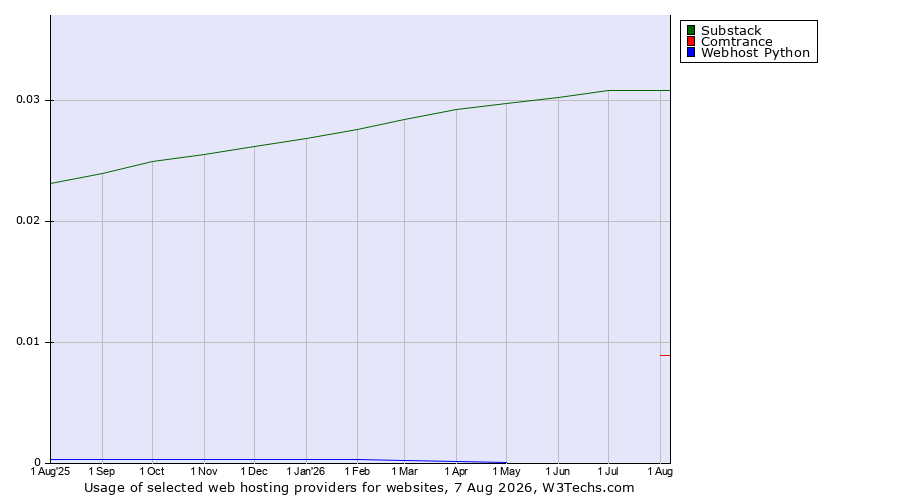 Historical trends in the usage of Substack vs. Comtrance vs. Webhost Python