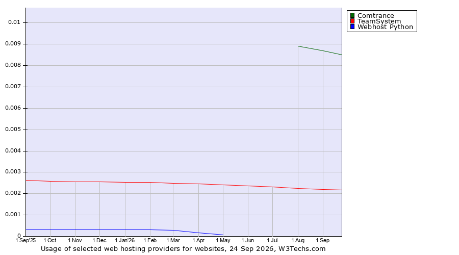 Historical trends in the usage of Comtrance vs. TeamSystem vs. Webhost Python