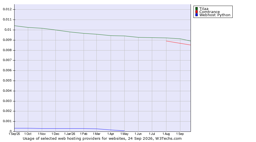 Historical trends in the usage of Tilaa vs. Comtrance vs. Webhost Python