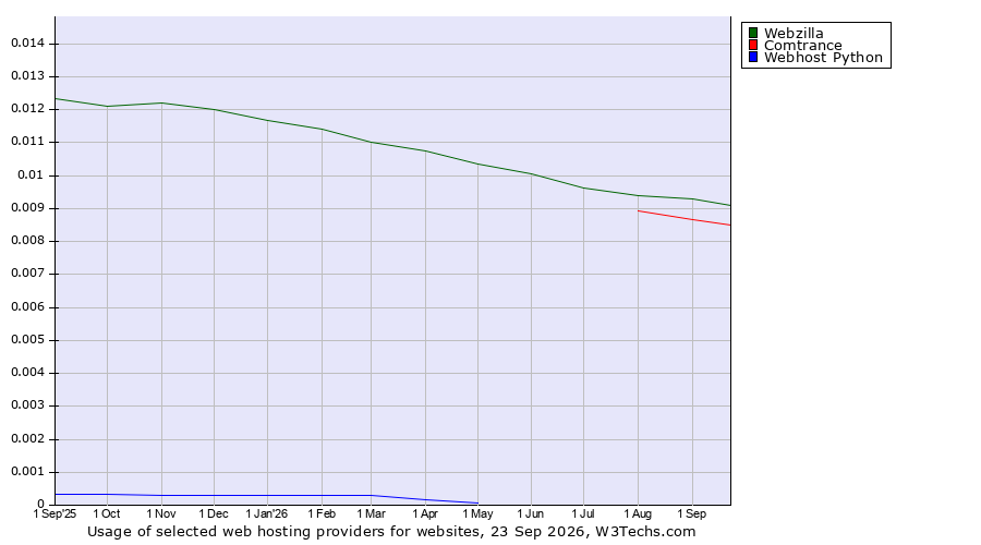 Historical trends in the usage of Webzilla vs. Comtrance vs. Webhost Python
