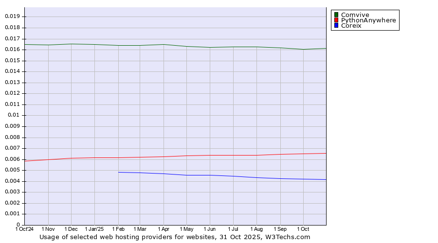 Historical trends in the usage of Comvive vs. PythonAnywhere vs. Coreix