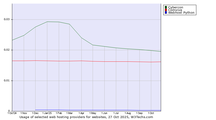 Historical trends in the usage of Cybercon vs. Comvive vs. Webhost Python