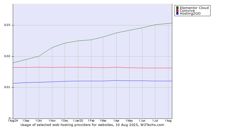 Historical trends in the usage of Elementor Cloud vs. Comvive vs. Hosting2GO