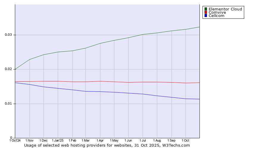 Historical trends in the usage of Elementor Cloud vs. Comvive vs. Cellcom