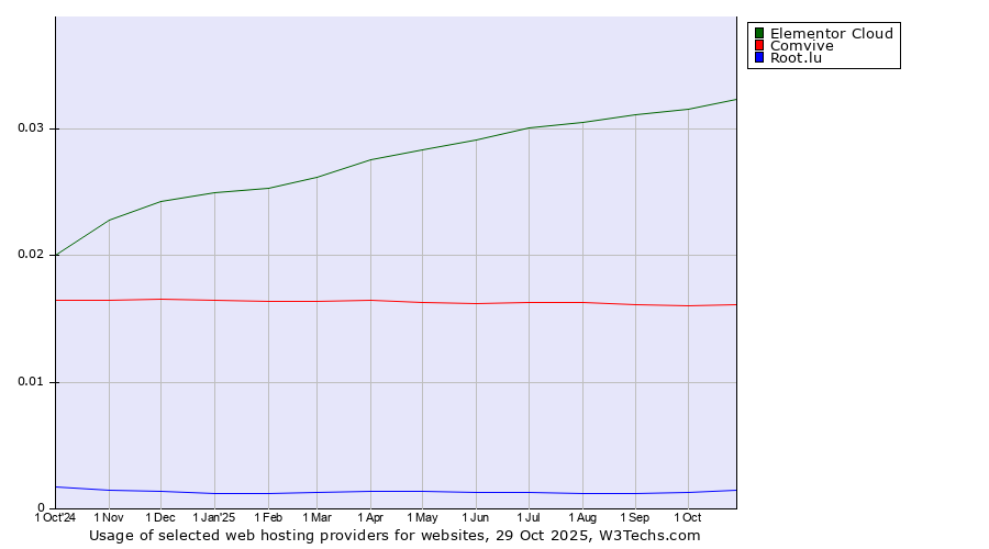 Historical trends in the usage of Elementor Cloud vs. Comvive vs. Root.lu