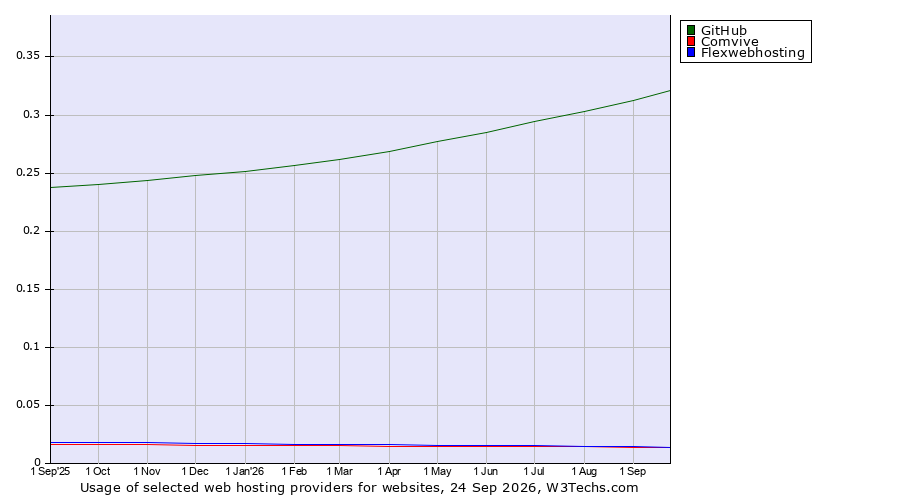 Historical trends in the usage of GitHub vs. Flexwebhosting vs. Comvive