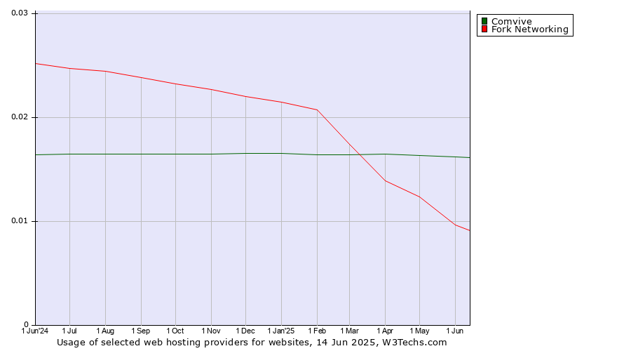 Historical trends in the usage of Comvive vs. Fork Networking