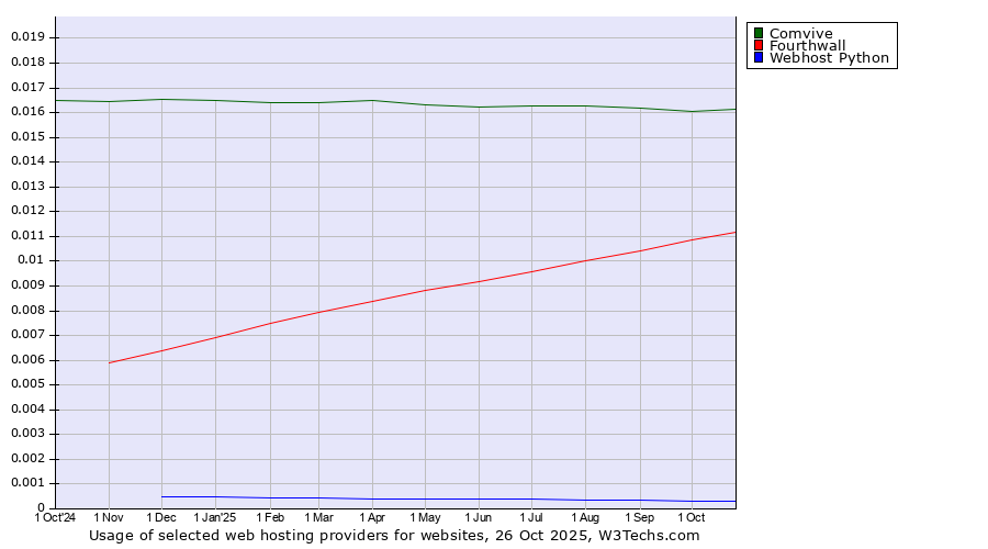 Historical trends in the usage of Comvive vs. Fourthwall vs. Webhost Python