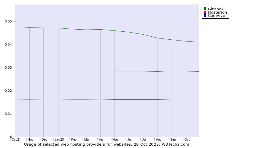 Historical trends in the usage of GitBook vs. Hosterion vs. Comvive