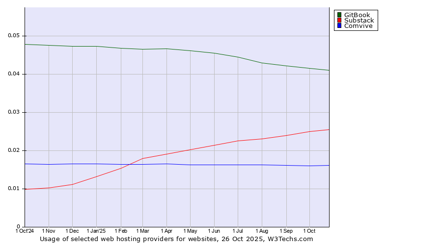 Historical trends in the usage of GitBook vs. Substack vs. Comvive