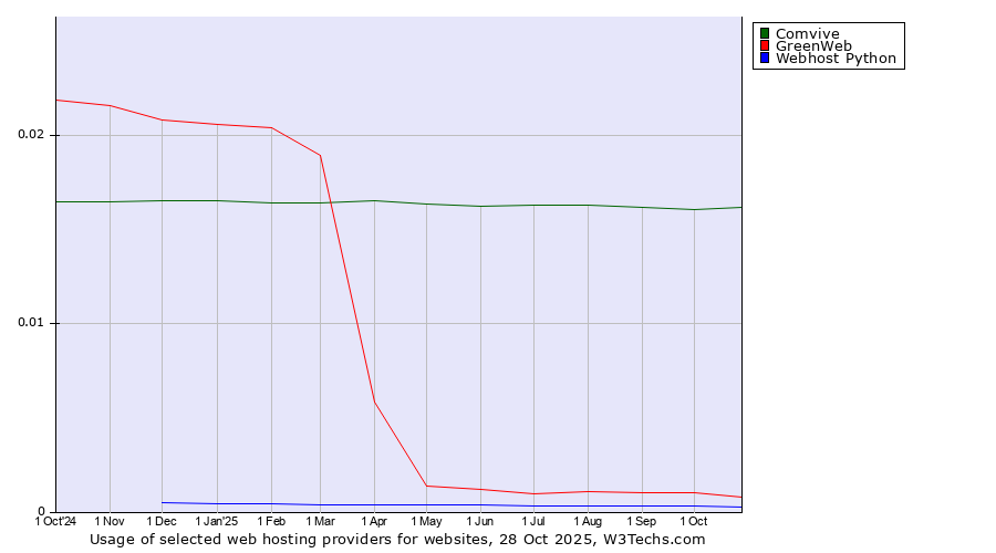 Historical trends in the usage of Comvive vs. GreenWeb vs. Webhost Python