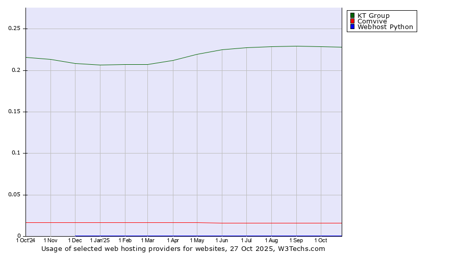 Historical trends in the usage of KT Group vs. Comvive vs. Webhost Python
