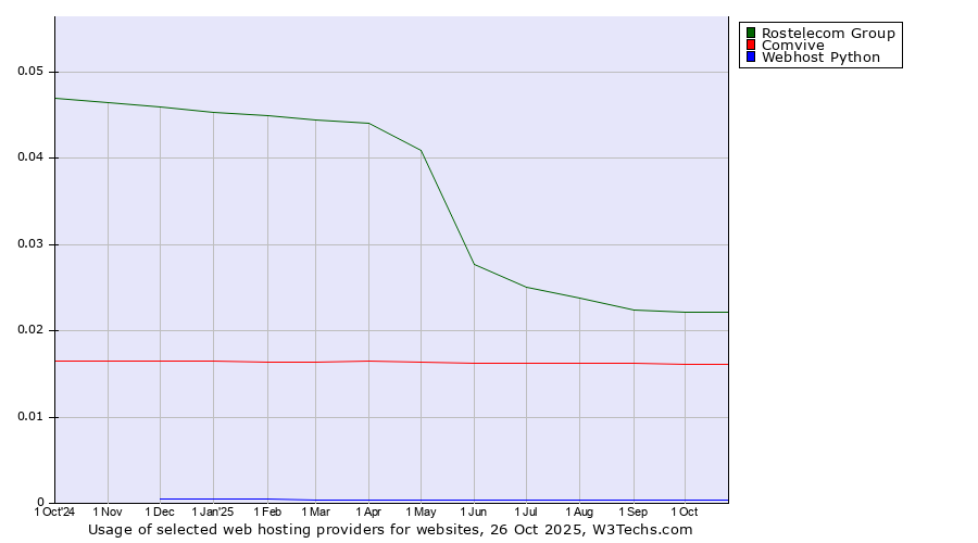 Historical trends in the usage of Rostelecom Group vs. Comvive vs. Webhost Python
